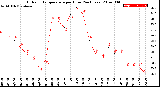 Milwaukee Weather Outdoor Temperature<br>per Hour<br>(24 Hours)