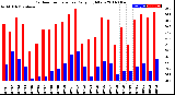 Milwaukee Weather Outdoor Temperature<br>Daily High/Low