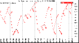 Milwaukee Weather Outdoor Temperature<br>Daily High