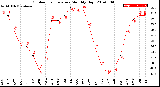 Milwaukee Weather Outdoor Temperature<br>Monthly High