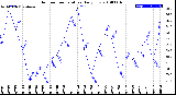 Milwaukee Weather Outdoor Temperature<br>Daily Low