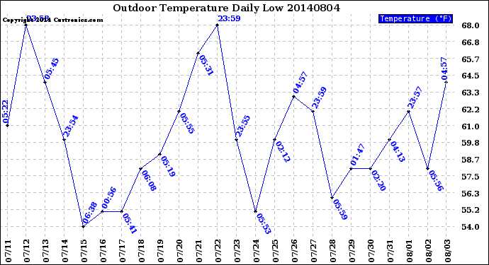 Milwaukee Weather Outdoor Temperature<br>Daily Low