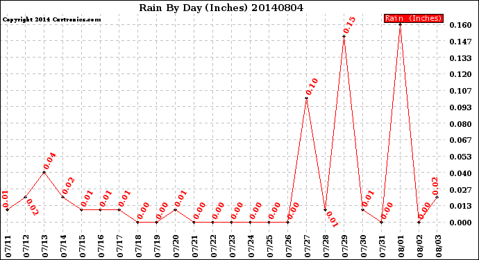 Milwaukee Weather Rain<br>By Day<br>(Inches)
