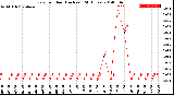 Milwaukee Weather Rain<br>per Hour<br>(Inches)<br>(24 Hours)