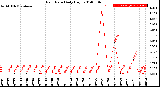 Milwaukee Weather Rain Rate<br>Daily High