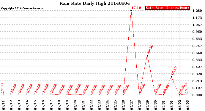 Milwaukee Weather Rain Rate<br>Daily High