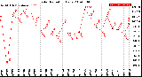 Milwaukee Weather Solar Radiation<br>Daily