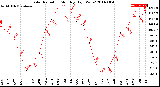 Milwaukee Weather Solar Radiation<br>Monthly High W/m2