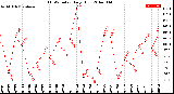 Milwaukee Weather THSW Index<br>Daily High