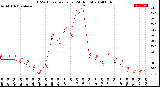 Milwaukee Weather THSW Index<br>per Hour<br>(24 Hours)