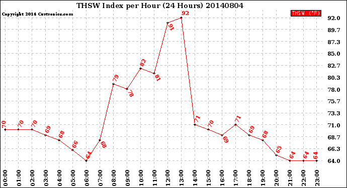 Milwaukee Weather THSW Index<br>per Hour<br>(24 Hours)