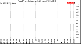 Milwaukee Weather Wind Speed<br>Average<br>(24 Hours)