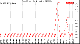 Milwaukee Weather Wind Speed<br>Daily High