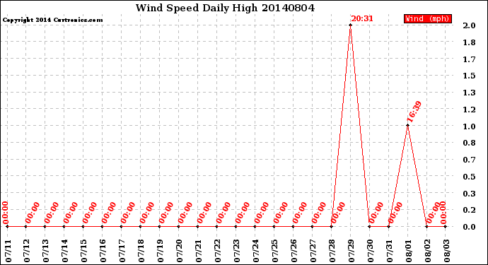 Milwaukee Weather Wind Speed<br>Daily High