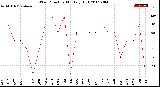 Milwaukee Weather Wind Direction<br>Monthly High