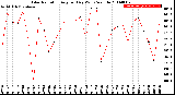 Milwaukee Weather Solar Radiation<br>Avg per Day W/m2/minute