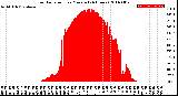 Milwaukee Weather Solar Radiation<br>per Minute<br>(24 Hours)