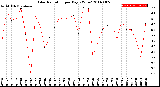 Milwaukee Weather Solar Radiation<br>per Day KW/m2