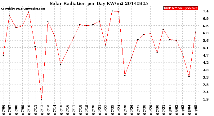 Milwaukee Weather Solar Radiation<br>per Day KW/m2