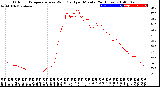 Milwaukee Weather Outdoor Temperature<br>vs Wind Chill<br>per Minute<br>(24 Hours)