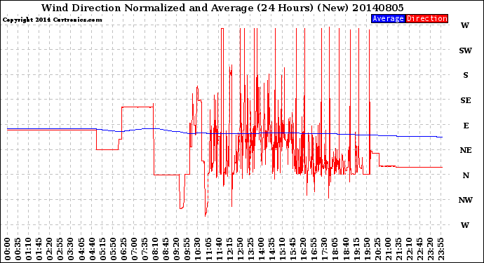 Milwaukee Weather Wind Direction<br>Normalized and Average<br>(24 Hours) (New)