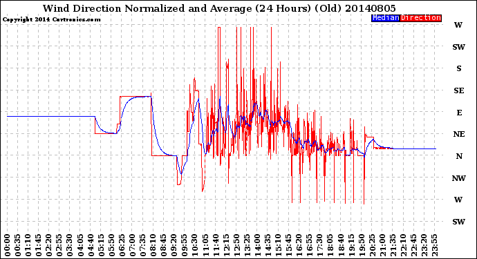 Milwaukee Weather Wind Direction<br>Normalized and Average<br>(24 Hours) (Old)