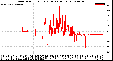 Milwaukee Weather Wind Direction<br>Normalized<br>(24 Hours) (Old)