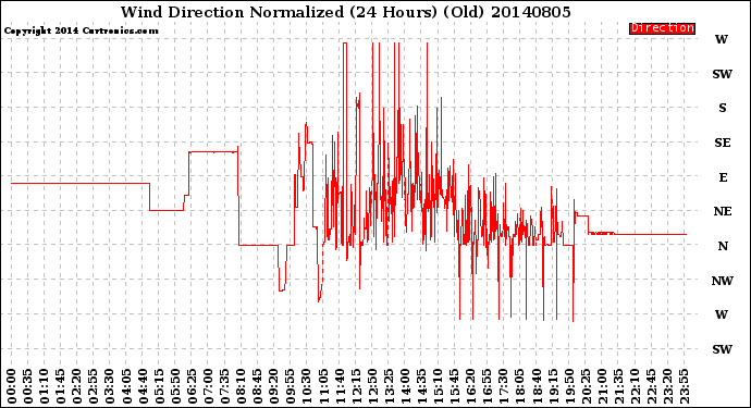 Milwaukee Weather Wind Direction<br>Normalized<br>(24 Hours) (Old)