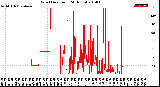 Milwaukee Weather Wind Direction<br>(24 Hours)