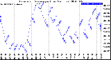 Milwaukee Weather Barometric Pressure<br>per Hour<br>(24 Hours)