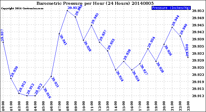 Milwaukee Weather Barometric Pressure<br>per Hour<br>(24 Hours)