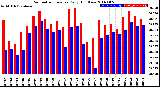 Milwaukee Weather Barometric Pressure<br>Daily High/Low