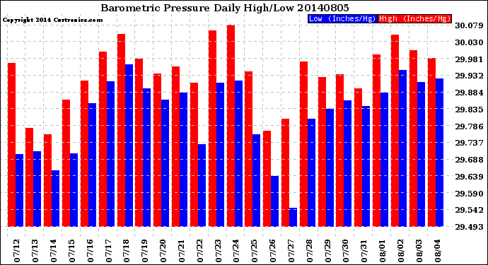 Milwaukee Weather Barometric Pressure<br>Daily High/Low