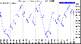 Milwaukee Weather Barometric Pressure<br>Daily High