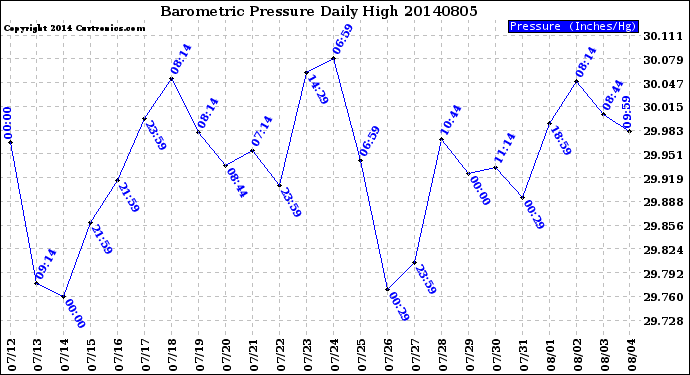 Milwaukee Weather Barometric Pressure<br>Daily High