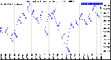 Milwaukee Weather Barometric Pressure<br>Daily Low