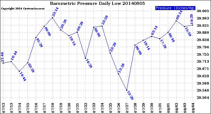 Milwaukee Weather Barometric Pressure<br>Daily Low