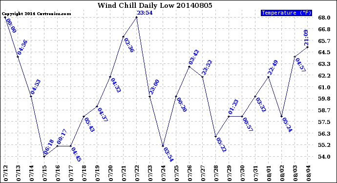 Milwaukee Weather Wind Chill<br>Daily Low