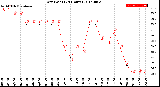 Milwaukee Weather Dew Point<br>(24 Hours)