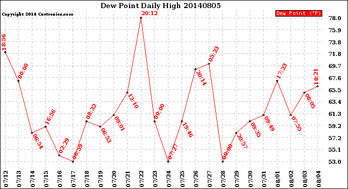 Milwaukee Weather Dew Point<br>Daily High