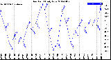 Milwaukee Weather Dew Point<br>Daily Low