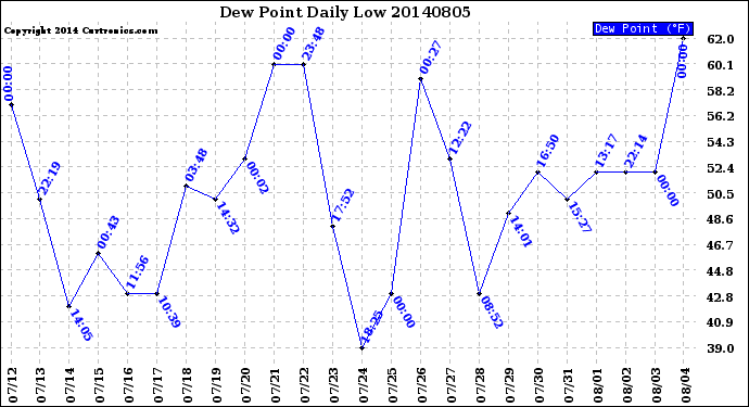 Milwaukee Weather Dew Point<br>Daily Low