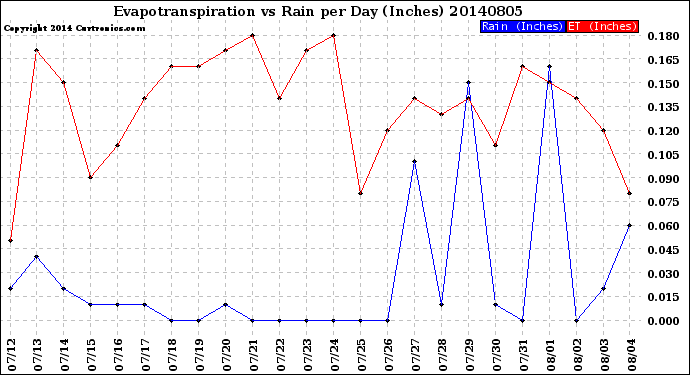 Milwaukee Weather Evapotranspiration<br>vs Rain per Day<br>(Inches)