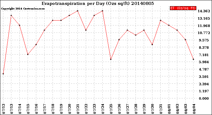 Milwaukee Weather Evapotranspiration<br>per Day (Ozs sq/ft)