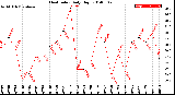 Milwaukee Weather Heat Index<br>Daily High