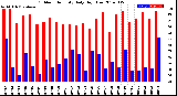 Milwaukee Weather Outdoor Humidity<br>Daily High/Low