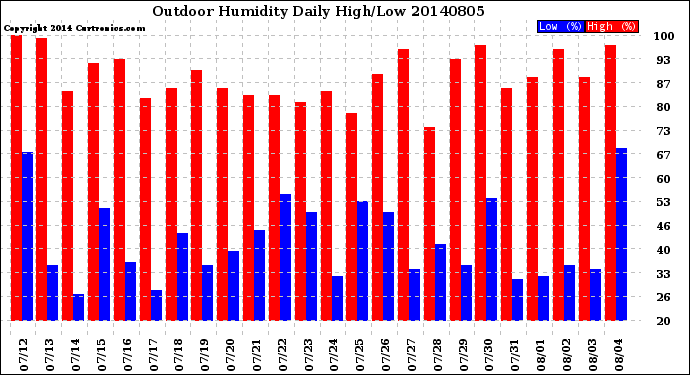 Milwaukee Weather Outdoor Humidity<br>Daily High/Low