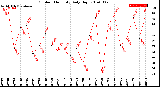 Milwaukee Weather Outdoor Humidity<br>Daily High