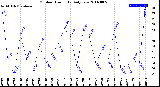 Milwaukee Weather Outdoor Humidity<br>Daily Low