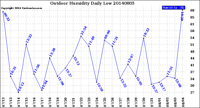 Milwaukee Weather Outdoor Humidity<br>Daily Low